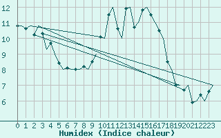 Courbe de l'humidex pour Grenchen