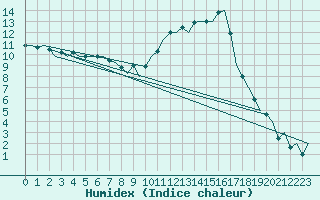 Courbe de l'humidex pour Castres-Mazamet (81)