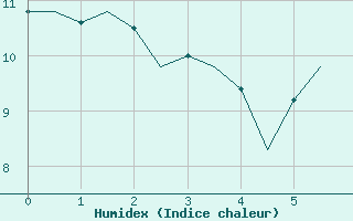 Courbe de l'humidex pour Vitoria