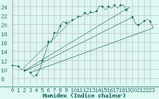 Courbe de l'humidex pour Eindhoven (PB)