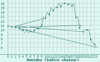 Courbe de l'humidex pour Genve (Sw)