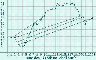 Courbe de l'humidex pour Luxembourg (Lux)