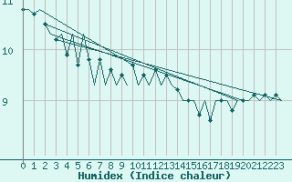 Courbe de l'humidex pour Le Goeree