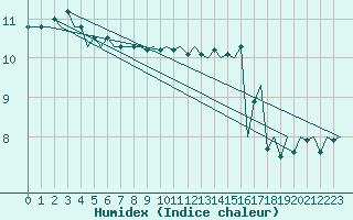 Courbe de l'humidex pour Le Goeree