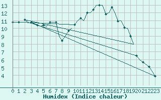 Courbe de l'humidex pour Bournemouth (UK)