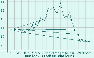 Courbe de l'humidex pour Leeuwarden