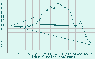 Courbe de l'humidex pour Fassberg