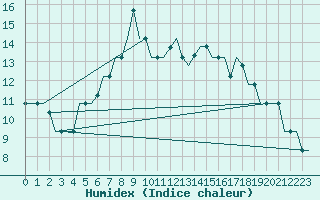 Courbe de l'humidex pour Soenderborg Lufthavn