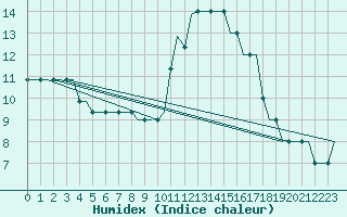 Courbe de l'humidex pour Cardiff-Wales Airport