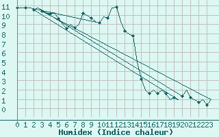 Courbe de l'humidex pour Schaffen (Be)