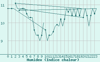 Courbe de l'humidex pour Maastricht / Zuid Limburg (PB)