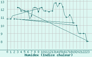 Courbe de l'humidex pour Valladolid / Villanubla