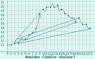Courbe de l'humidex pour Munchen