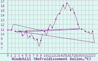 Courbe du refroidissement olien pour Valladolid / Villanubla