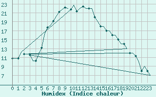 Courbe de l'humidex pour Kayseri / Erkilet