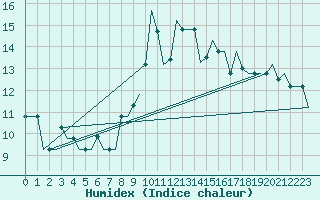 Courbe de l'humidex pour Annaba