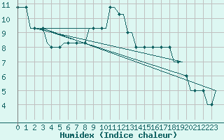 Courbe de l'humidex pour London / Gatwick Airport