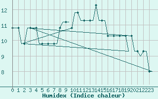 Courbe de l'humidex pour Rijeka / Omisalj