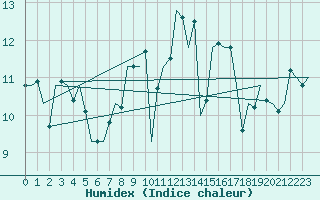 Courbe de l'humidex pour Vlieland