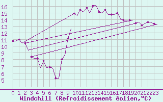 Courbe du refroidissement olien pour Tanger Aerodrome