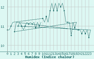 Courbe de l'humidex pour Platform Awg-1 Sea