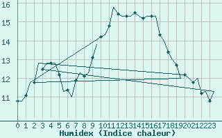 Courbe de l'humidex pour Dublin (Ir)