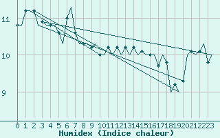 Courbe de l'humidex pour Platform L9-ff-1 Sea