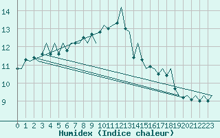 Courbe de l'humidex pour Goteborg / Landvetter