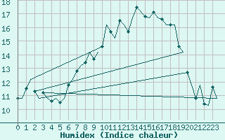 Courbe de l'humidex pour Jersey (UK)