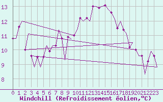 Courbe du refroidissement olien pour Platform P11-b Sea