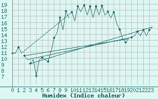 Courbe de l'humidex pour Menorca / Mahon