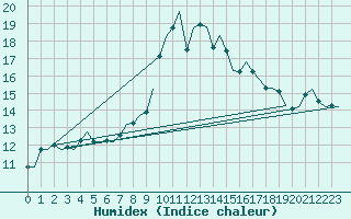 Courbe de l'humidex pour Fritzlar