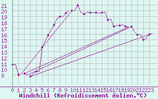 Courbe du refroidissement olien pour Heraklion Airport
