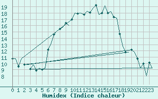 Courbe de l'humidex pour Billund Lufthavn