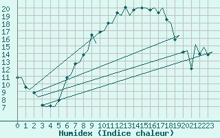 Courbe de l'humidex pour Genve (Sw)