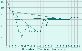 Courbe de l'humidex pour Torsby