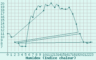 Courbe de l'humidex pour Tivat