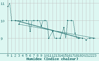 Courbe de l'humidex pour Paros Community Airport