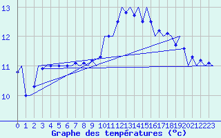 Courbe de tempratures pour Benson