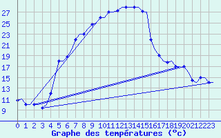 Courbe de tempratures pour Malatya / Erhac