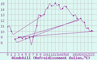 Courbe du refroidissement olien pour Beauvechain (Be)