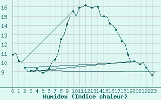 Courbe de l'humidex pour Jersey (UK)