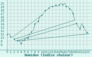 Courbe de l'humidex pour Luxembourg (Lux)