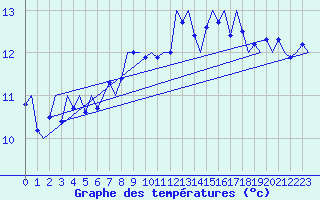 Courbe de tempratures pour Platform J6-a Sea