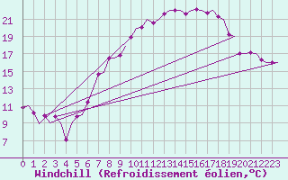 Courbe du refroidissement olien pour Altenstadt