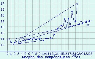 Courbe de tempratures pour Platform P11-b Sea