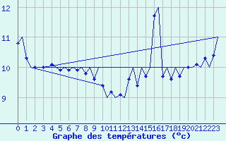 Courbe de tempratures pour Platform K14-fa-1c Sea