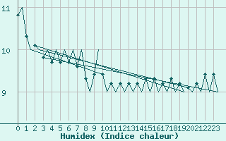 Courbe de l'humidex pour Platform L9-ff-1 Sea