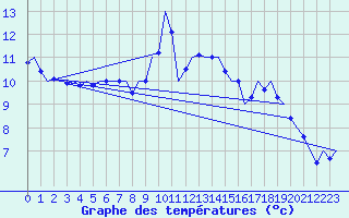 Courbe de tempratures pour Leeuwarden