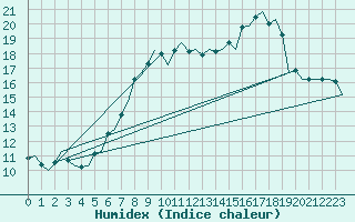 Courbe de l'humidex pour Maastricht / Zuid Limburg (PB)